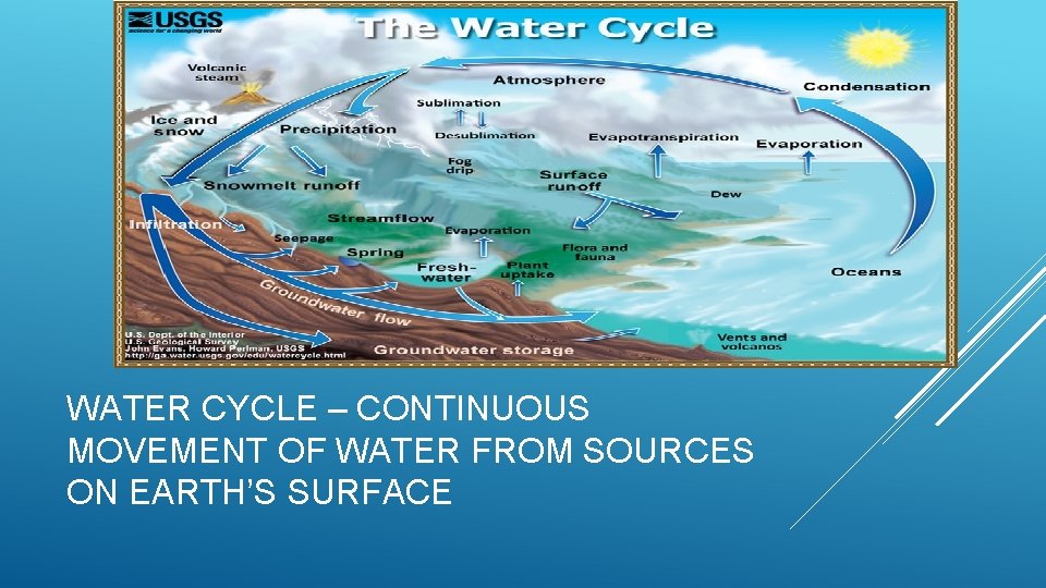 WATER CYCLE – CONTINUOUS MOVEMENT OF WATER FROM SOURCES ON EARTH’S SURFACE 