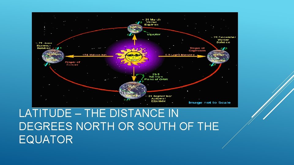 LATITUDE – THE DISTANCE IN DEGREES NORTH OR SOUTH OF THE EQUATOR 
