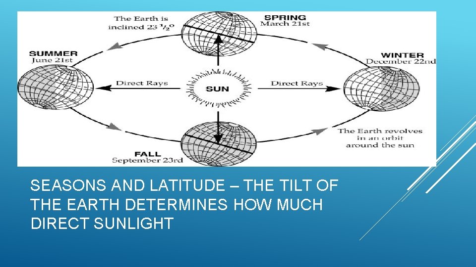 SEASONS AND LATITUDE – THE TILT OF THE EARTH DETERMINES HOW MUCH DIRECT SUNLIGHT
