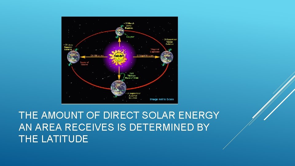 THE AMOUNT OF DIRECT SOLAR ENERGY AN AREA RECEIVES IS DETERMINED BY THE LATITUDE