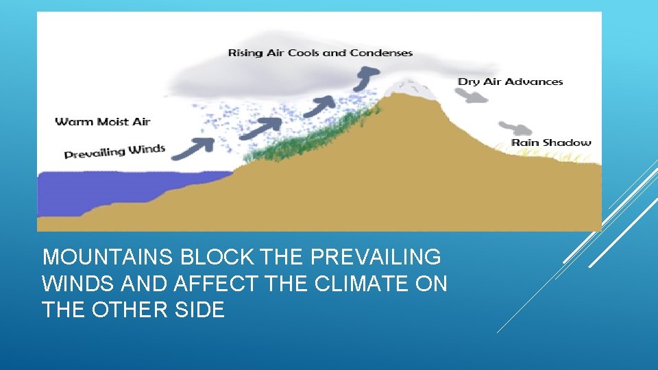 MOUNTAINS BLOCK THE PREVAILING WINDS AND AFFECT THE CLIMATE ON THE OTHER SIDE 