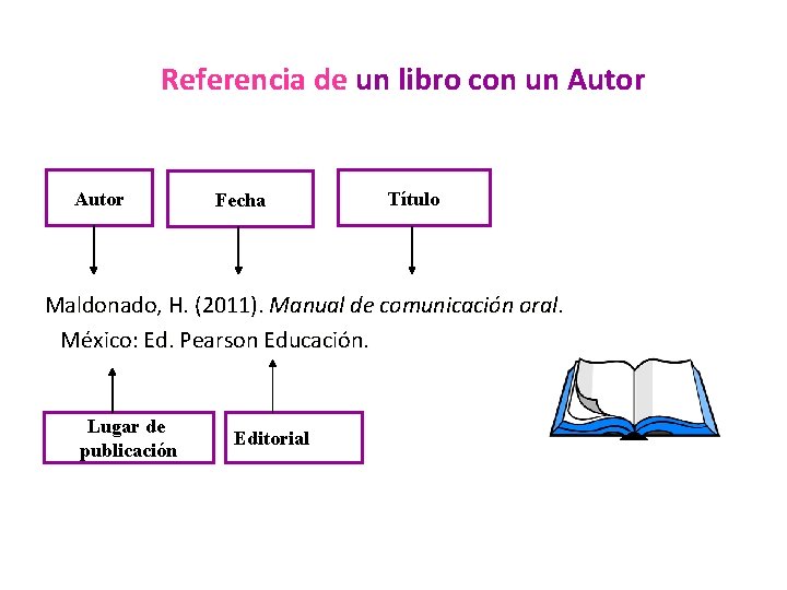 Referencia de un libro con un Autor Fecha Título Maldonado, H. (2011). Manual de Referencia de un libro con un Autor Fecha Título Maldonado, H. (2011). Manual de