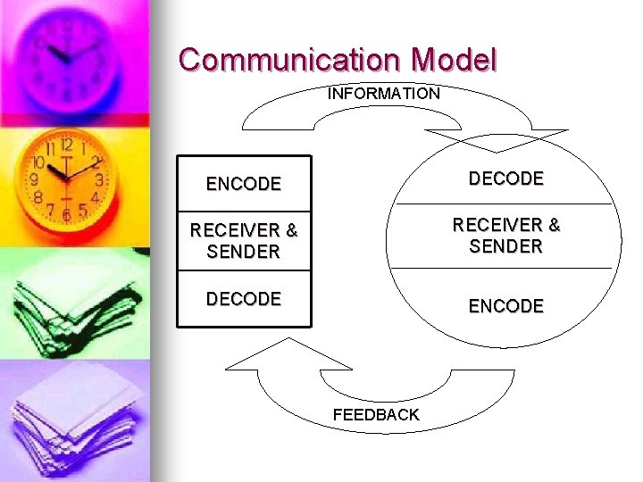 Communication Model INFORMATION ENCODE DECODE RECEIVER & SENDER DECODE ENCODE FEEDBACK 