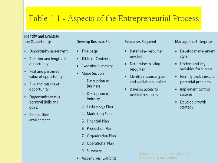 Table 1. 1 - Aspects of the Entrepreneurial Process Entrepreneurship, Published by: Mc. Graw