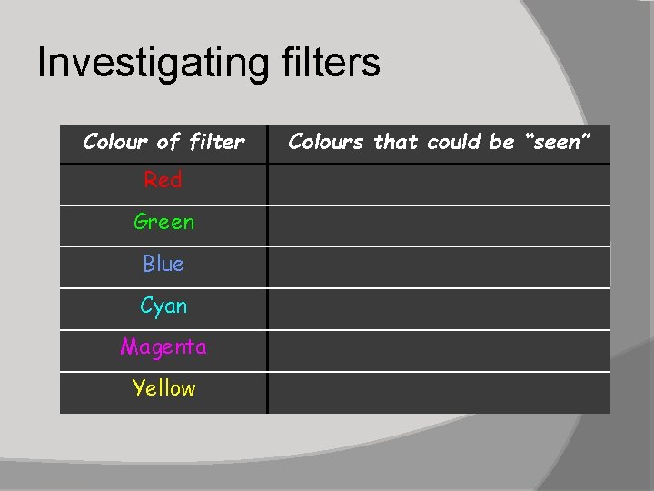 Investigating filters Colour of filter Red Green Blue Cyan Magenta Yellow 03/01/2022 Colours that