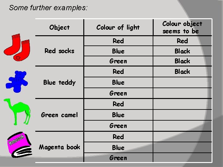 Some further examples: Object Red socks Blue teddy Colour of light Colour object seems