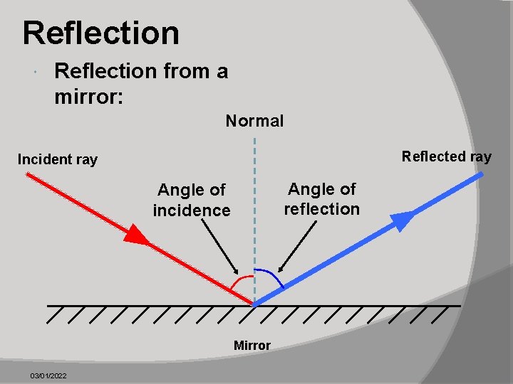 Reflection from a mirror: Normal Reflected ray Incident ray Angle of reflection Angle of