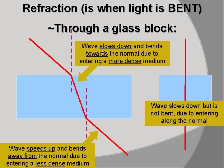 Refraction (is when light is BENT) ~Through a glass block: Wave slows down and