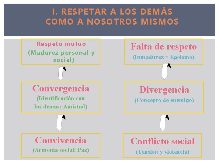 I. RESPETAR A LOS DEMÁS COMO A NOSOTROS MISMOS Respeto mutuo (Madurez personal y