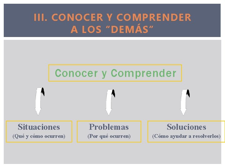 III. CONOCER Y COMPRENDER A LOS “DEMÁS” Conocer y Comprender Situaciones Problemas Soluciones (Qué