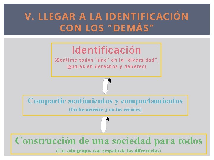 V. LLEGAR A LA IDENTIFICACIÓN CON LOS “DEMÁS” Identificación (Sentirse todos “uno” en la