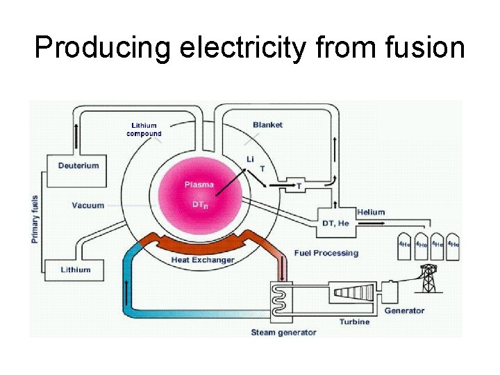 Producing electricity from fusion 