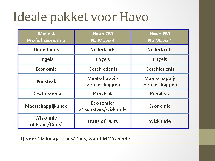 Ideale pakket voor Havo Mavo 4 Profiel Economie Havo CM Na Mavo 4 Havo