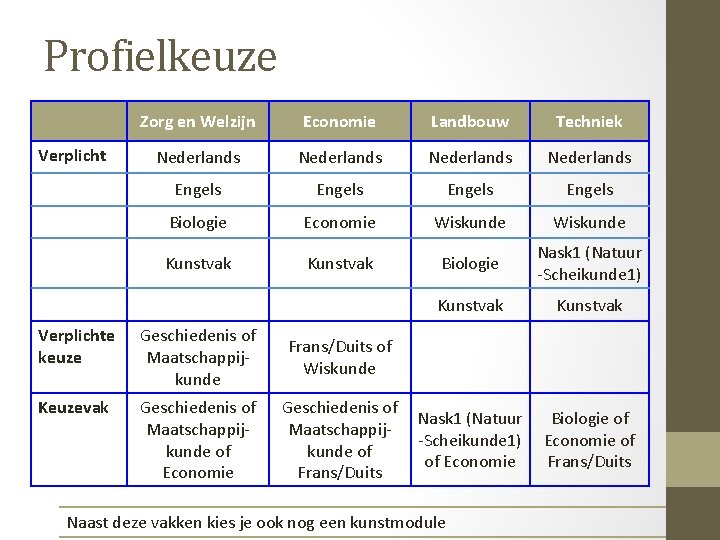 Profielkeuze Verplicht Zorg en Welzijn Economie Landbouw Techniek Nederlands Engels Biologie Economie Wiskunde Kunstvak