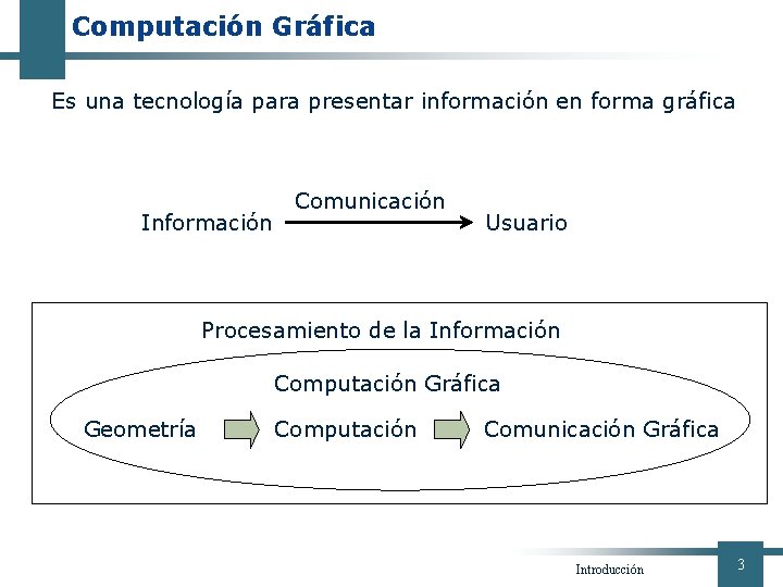 Computación Gráfica Es una tecnología para presentar información en forma gráfica Información Comunicación Usuario