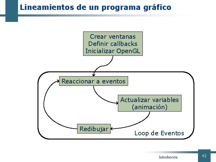 Lineamientos de un programa gráfico Crear ventanas Definir callbacks Inicializar Open. GL Reaccionar a