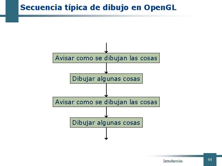 Secuencia típica de dibujo en Open. GL Avisar como se dibujan las cosas Dibujar