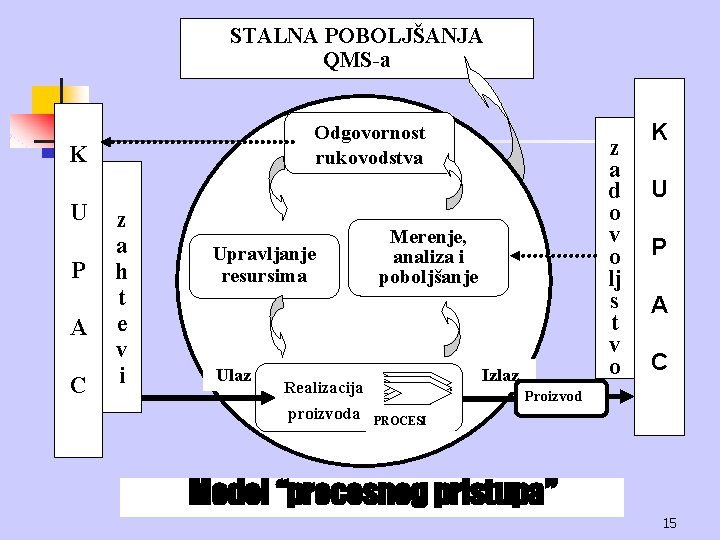 STALNA POBOLJŠANJA QMS-a Odgovornost rukovodstva K U P A C z a h t