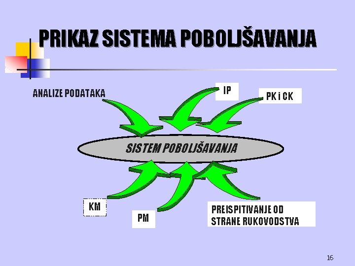 PRIKAZ SISTEMA POBOLJŠAVANJA IP ANALIZE PODATAKA PK i CK SISTEM POBOLJŠAVANJA KM PM PREISPITIVANJE