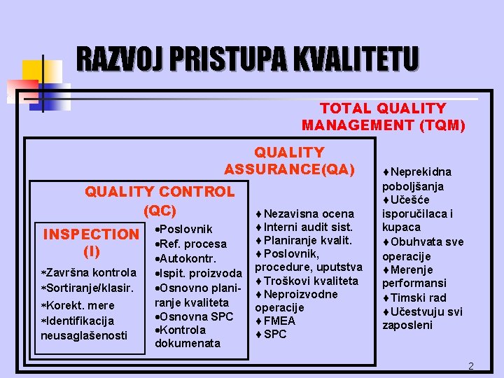 RAZVOJ PRISTUPA KVALITETU TOTAL QUALITY MANAGEMENT (TQM) QUALITY ASSURANCE(QA) QUALITY CONTROL (QC) INSPECTION (I)