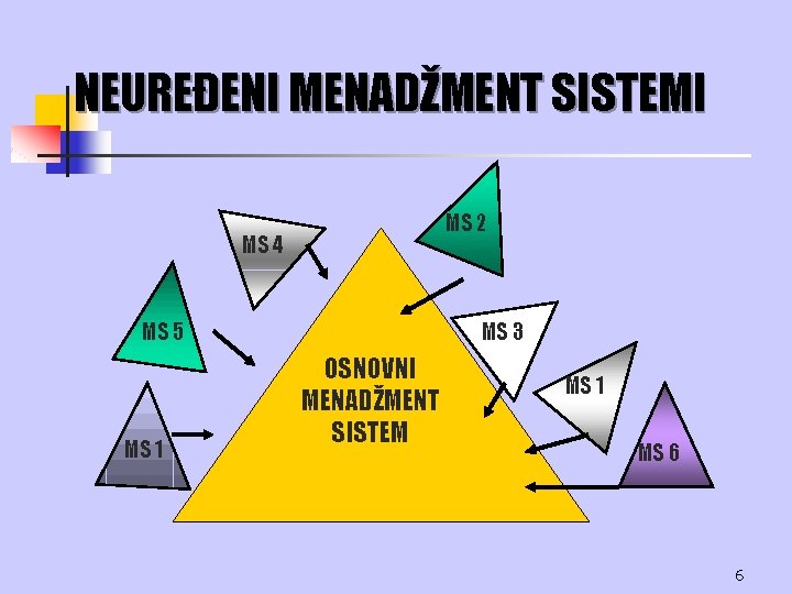 NEUREĐENI MENADŽMENT SISTEMI MS 2 MS 4 MS 5 MS 1 MS 3 OSNOVNI