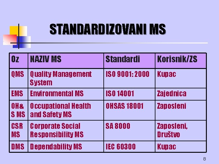 STANDARDIZOVANI MS Oz NAZIV MS Standardi Korisnik/ZS QMS Quality Management System ISO 9001: 2000