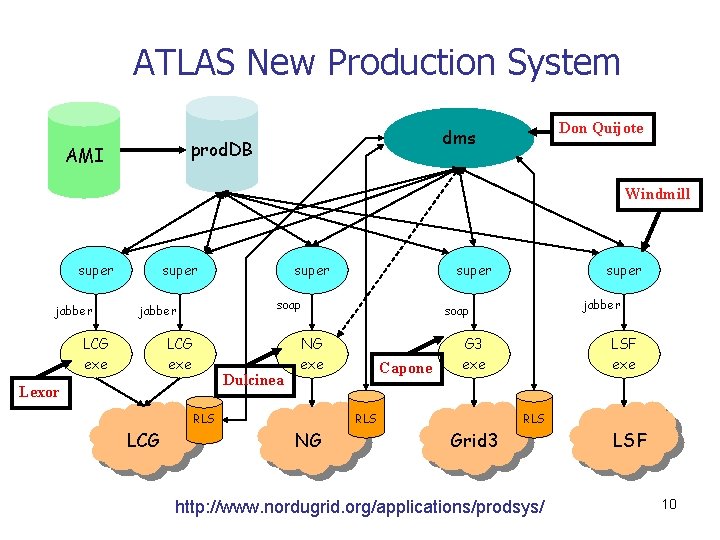 ATLAS New Production System prod. DB AMI Don Quijote dms Windmill super jabber super