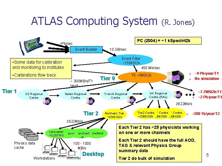 ATLAS Computing System PC (2004) = ~1 k. Spec. Int 2 k ~Pb/sec Event