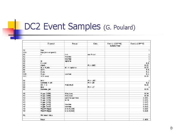 DC 2 Event Samples (G. Poulard) 8 