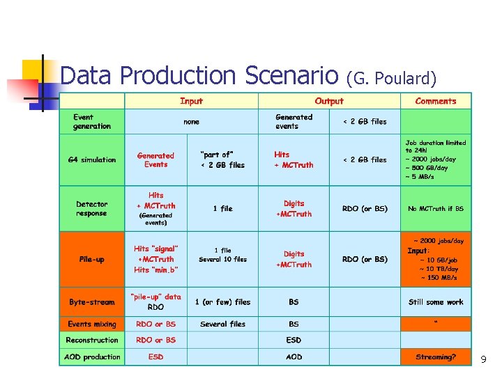 Data Production Scenario (G. Poulard) 9 