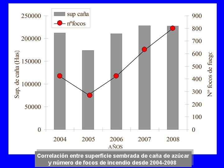 Correlación entre superficie sembrada de caña de azúcar y número de focos de incendio