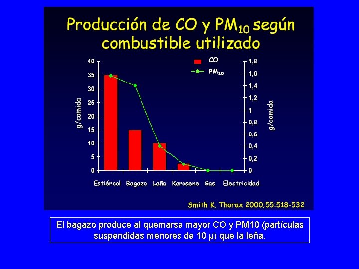 El bagazo produce al quemarse mayor CO y PM 10 (partículas suspendidas menores de