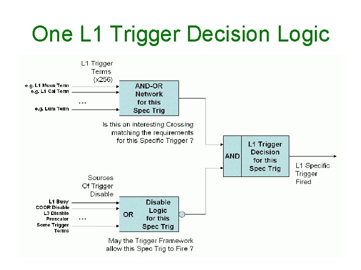 One L 1 Trigger Decision Logic 