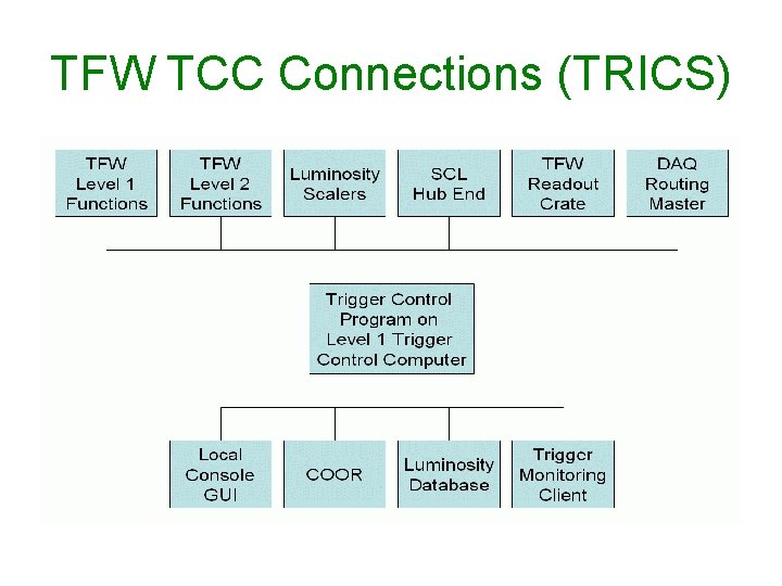 TFW TCC Connections (TRICS) 