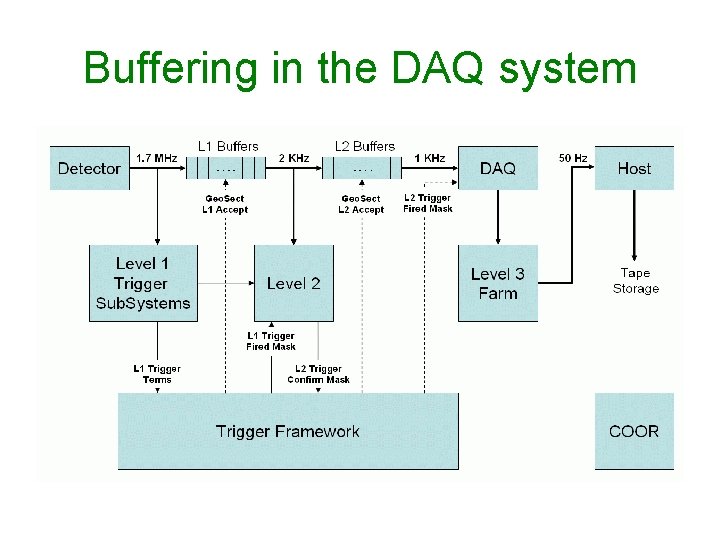 Buffering in the DAQ system 