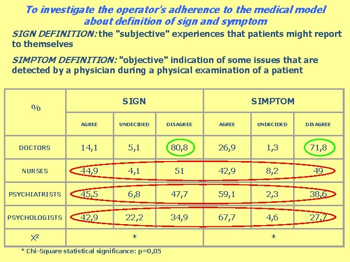 To investigate the operator's adherence to the medical model about definition of sign and