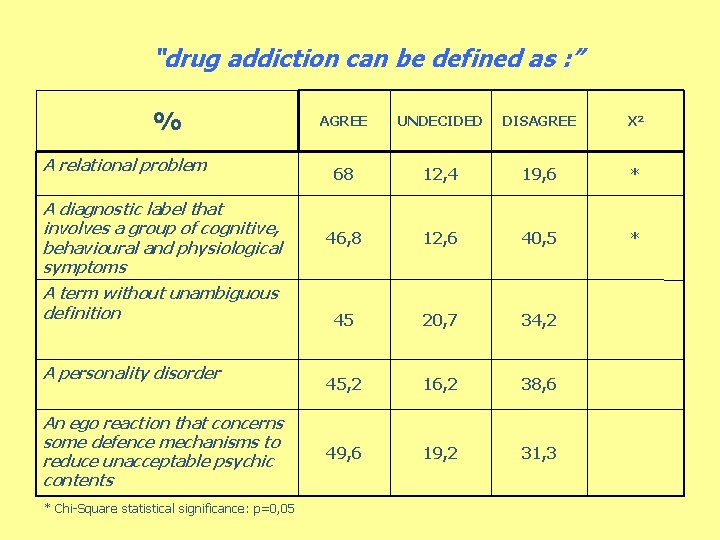 “drug addiction can be defined as : ” % A relational problem A diagnostic