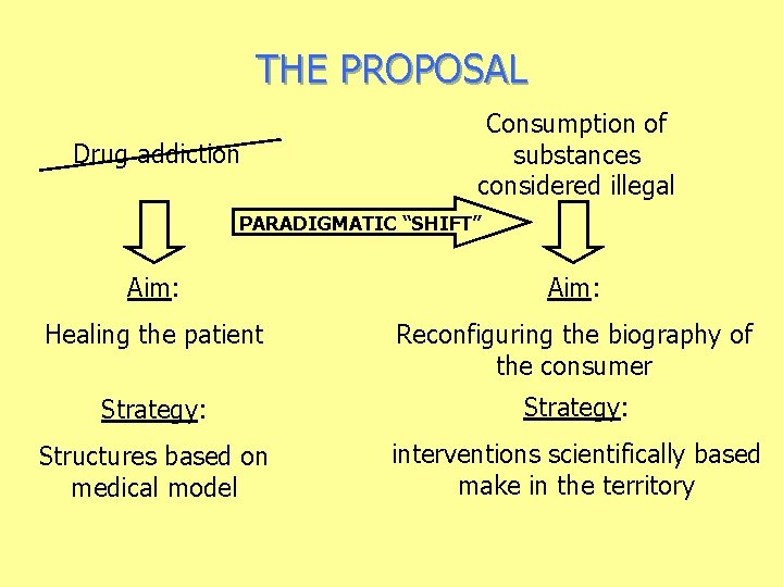 THE PROPOSAL Drug addiction Consumption of substances considered illegal PARADIGMATIC “SHIFT” Aim: Healing the
