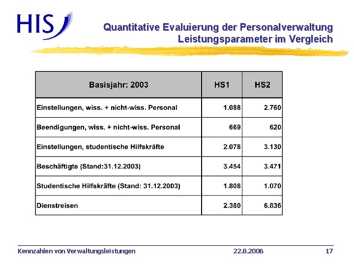 Quantitative Evaluierung der Personalverwaltung Leistungsparameter im Vergleich Kennzahlen von Verwaltungsleistungen 22. 8. 2006 17