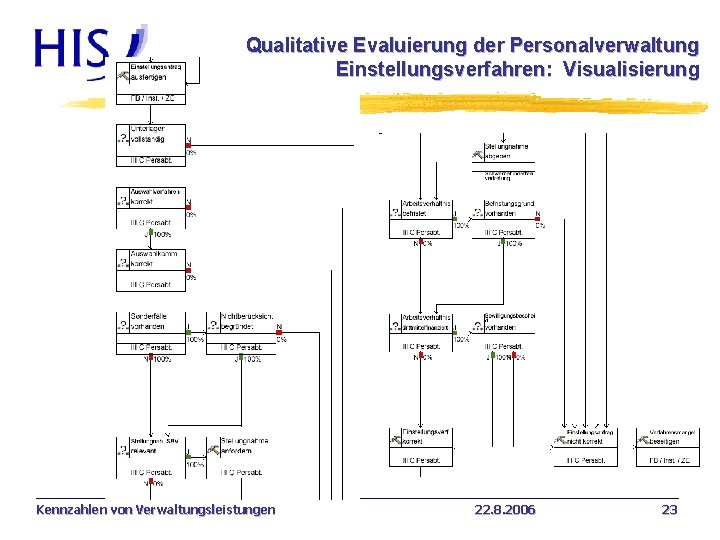 Qualitative Evaluierung der Personalverwaltung Einstellungsverfahren: Visualisierung Kennzahlen von Verwaltungsleistungen 22. 8. 2006 23 