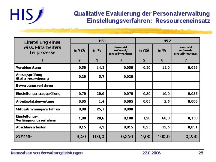 Qualitative Evaluierung der Personalverwaltung Einstellungsverfahren: Ressourceneinsatz Einstellung eines wiss. Mitarbeiters Teilprozesse HS 1 HS