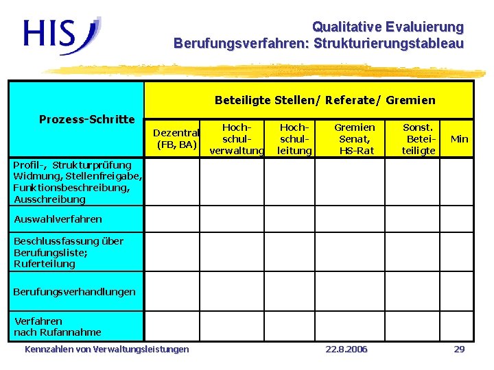 Qualitative Evaluierung Berufungsverfahren: Strukturierungstableau Beteiligte Stellen/ Referate/ Gremien Prozess-Schritte Dezentral (FB, BA) Hochschulverwaltung Hochschulleitung