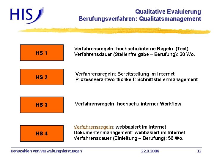 Qualitative Evaluierung Berufungsverfahren: Qualitätsmanagement HS 1 Verfahrensregeln: hochschulinterne Regeln (Text) Verfahrensdauer (Stellenfreigabe – Berufung):