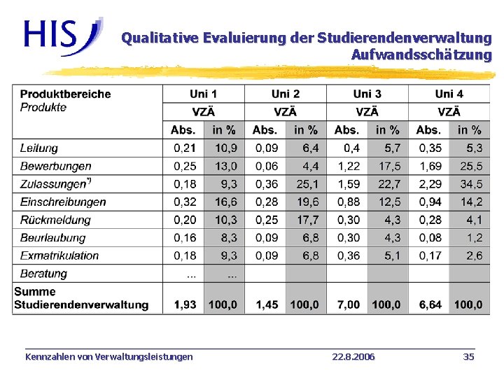 Qualitative Evaluierung der Studierendenverwaltung Aufwandsschätzung Kennzahlen von Verwaltungsleistungen 22. 8. 2006 35 