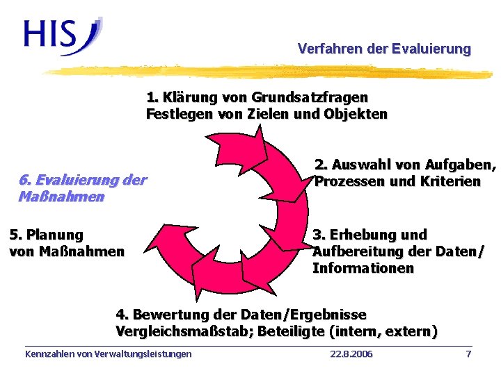 Verfahren der Evaluierung 1. Klärung von Grundsatzfragen Festlegen von Zielen und Objekten 6. Evaluierung