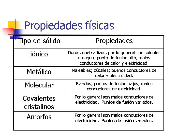 Propiedades físicas Tipo de sólido Propiedades iónico Duros, quebradizos, por lo general son solubles