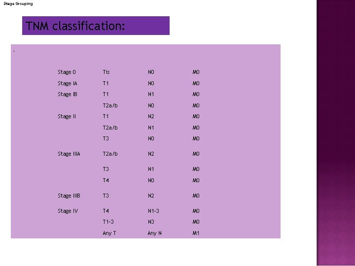 Stage Grouping TNM classification: . Stage 0 Tis N 0 M 0 Stage IA