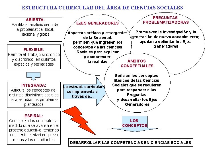 ESTRUCTURA CURRICULAR DEL ÁREA DE CIENCIAS SOCIALES ABIERTA: Facilita el análisis serio de la