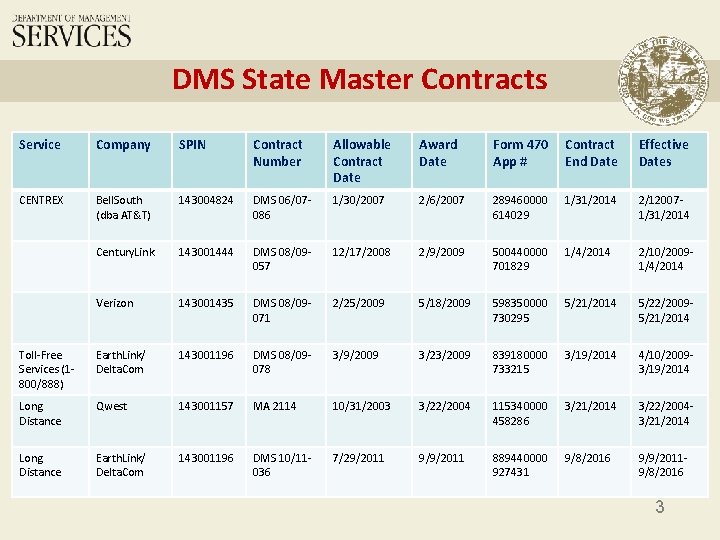 DMS State Master Contracts Service Company SPIN Contract Number Allowable Contract Date Award Date