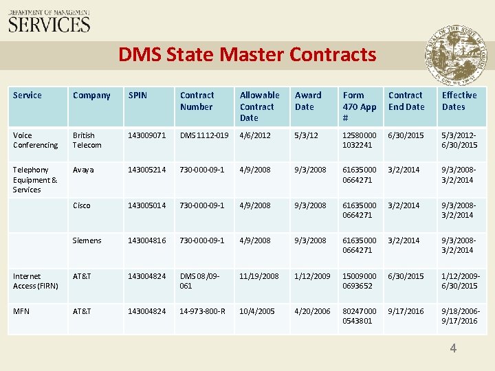 DMS State Master Contracts Service Company SPIN Contract Number Allowable Contract Date Award Date